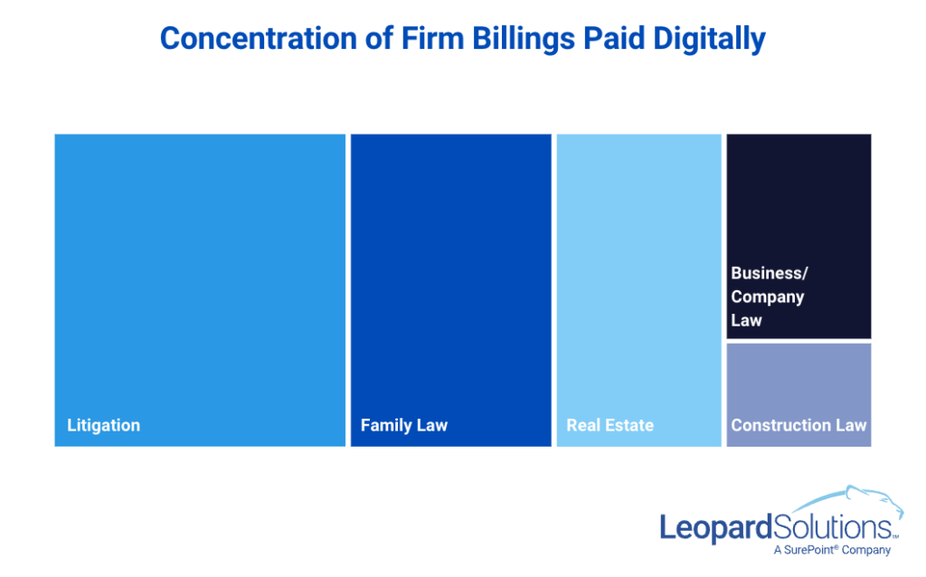 Concentration of Firm Billings Paid Digitally